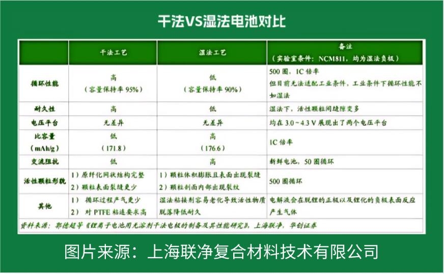 電池極片生產(chǎn)革命！干法電極憑啥碾壓傳統(tǒng)濕法工藝？