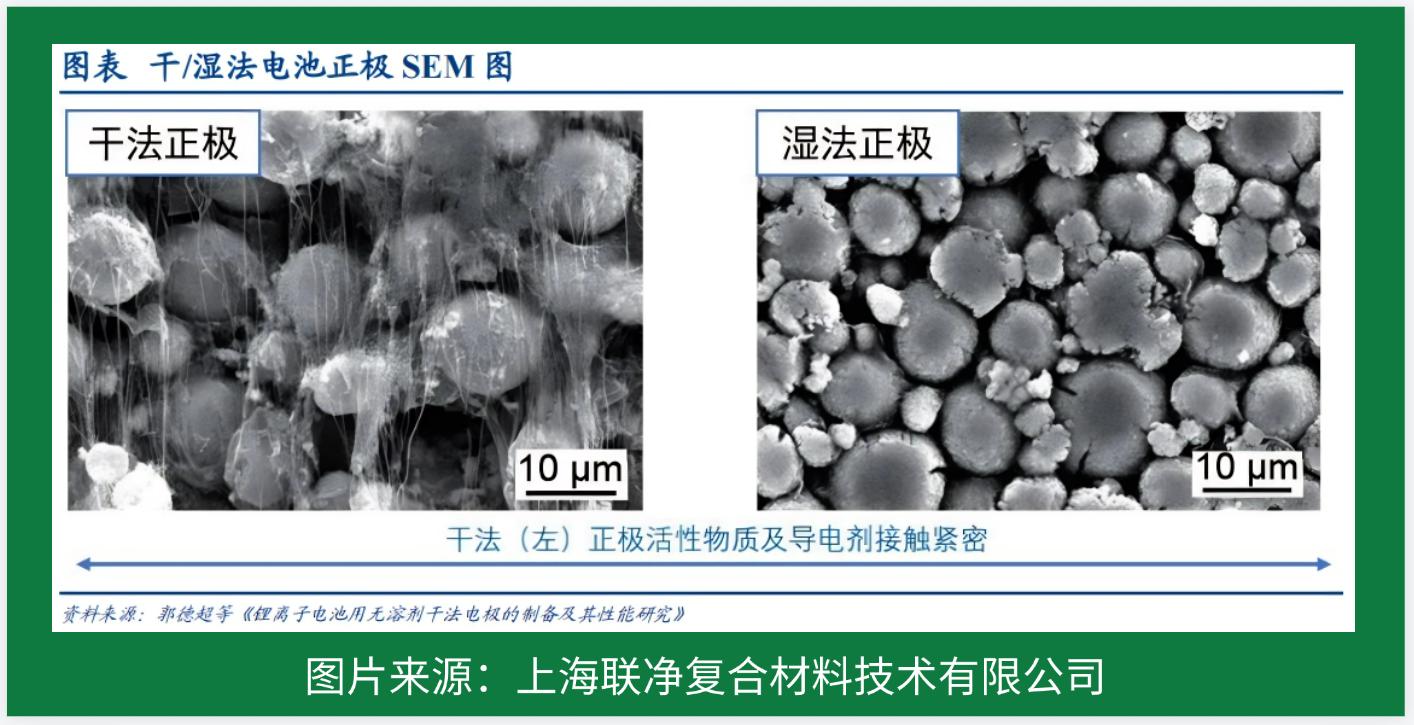 電池極片生產(chǎn)革命！干法電極憑啥碾壓傳統(tǒng)濕法工藝？