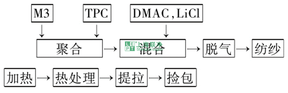 高性能纖維——芳綸纖維（制備方法與應(yīng)用篇）