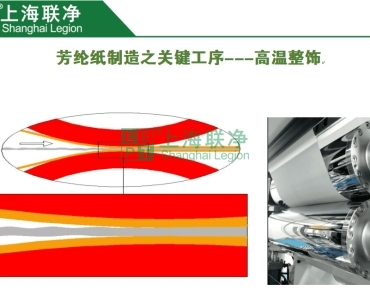 上海聯(lián)凈復(fù)合材料-芳綸紙制造之關(guān)鍵工序---高溫整飾