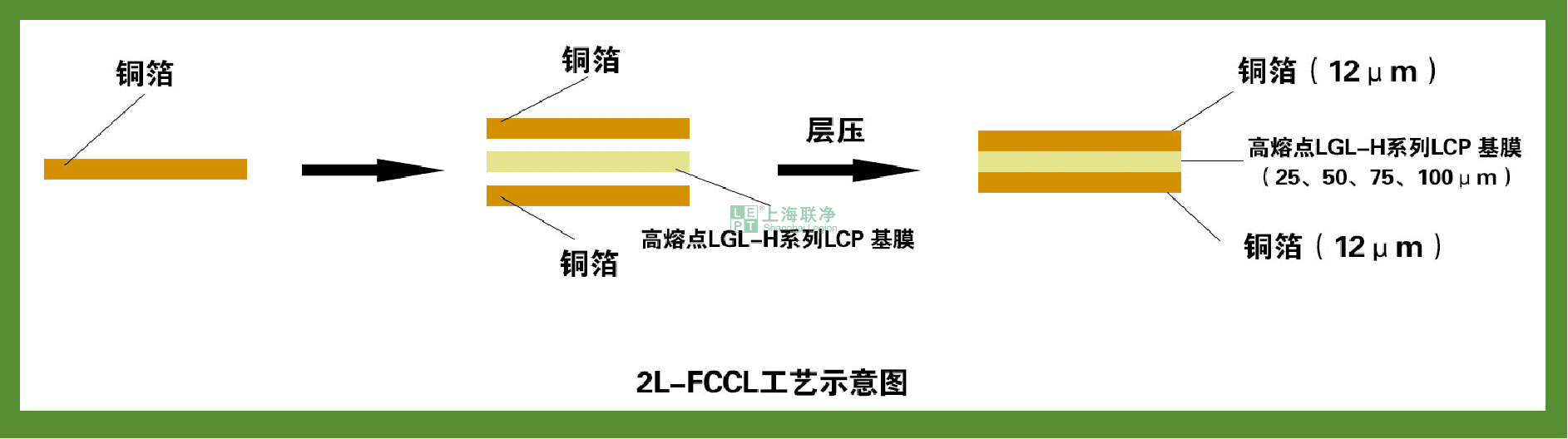 上海聯(lián)凈-2L-FCCL工藝示意圖