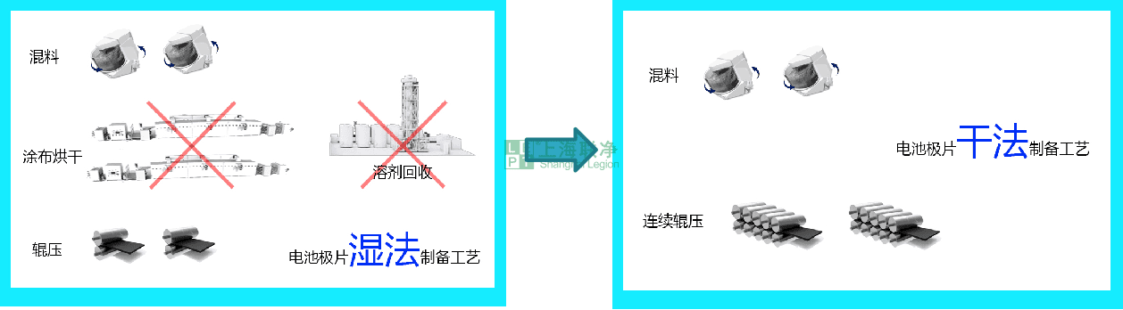 上海聯(lián)凈-干法電極工藝及特點(diǎn)