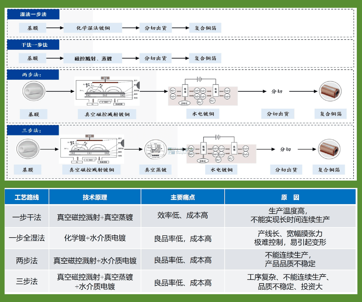上海聯(lián)凈-復合銅箔制造工藝