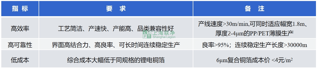 上海聯(lián)凈-復合銅箔核心指標